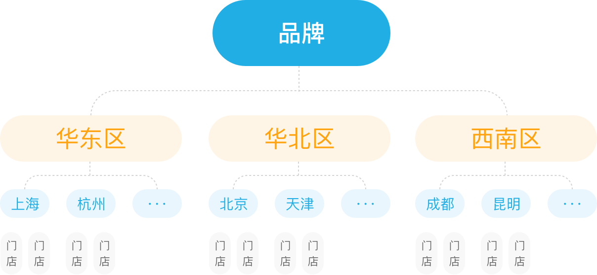 连锁门店管理